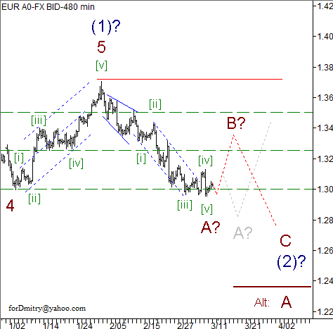 Волновой анализ пары EUR/USD на 12.03.2013