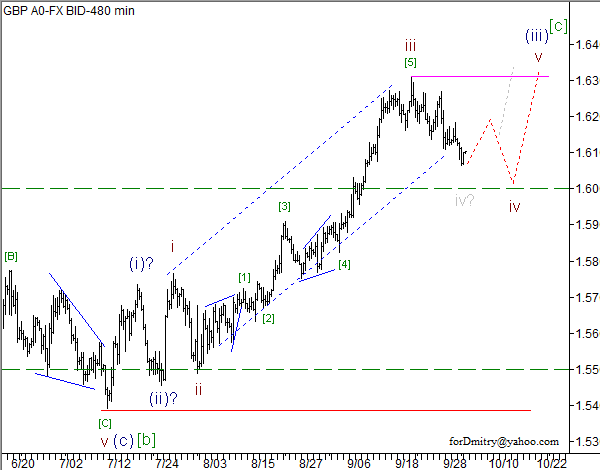 Волновой анализ пары GBP/USD на 04.10.2012