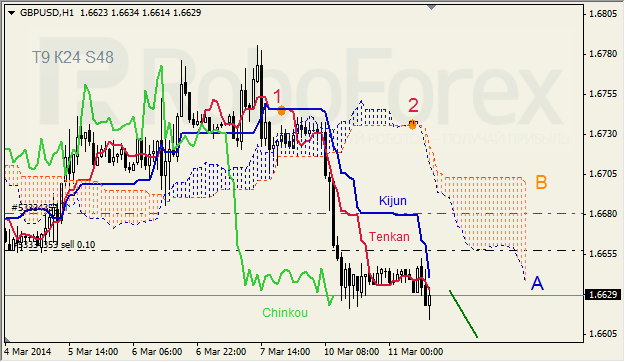 Анализ индикатора Ишимоку для GBP/USD и GOLD на 11.03.2014