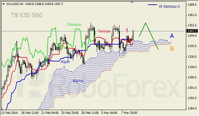 Анализ индикатора Ишимоку для GBP/USD и GOLD на 11.03.2014