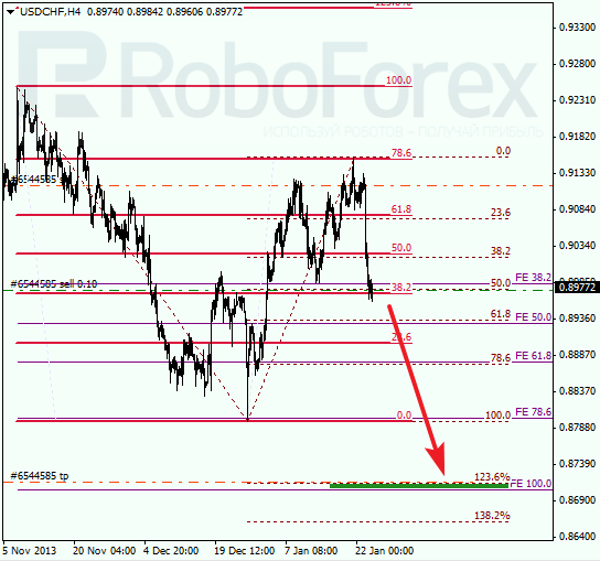 Анализ по Фибоначчи для USD/CHF Доллар франк на 24 января 2014