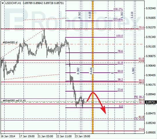 Анализ по Фибоначчи для USD/CHF Доллар франк на 24 января 2014