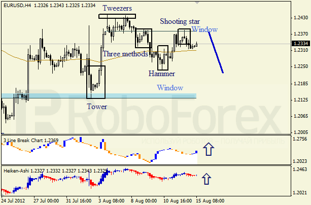 Анализ японских свечей для пары EUR USD Евро - доллар на 15 августа 2012