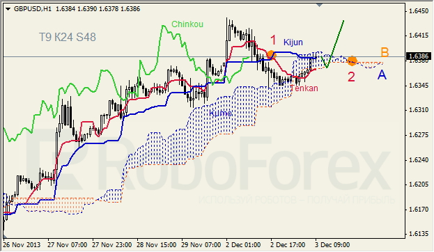 Анализ индикатора Ишимоку для GBP/USD на 03.12.2013