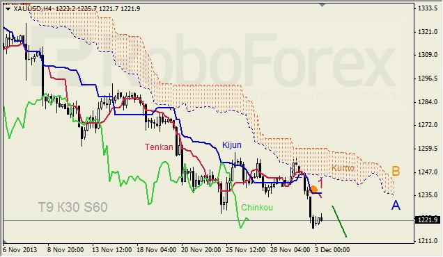 Анализ индикатора Ишимоку для GOLD на 03.12.2013