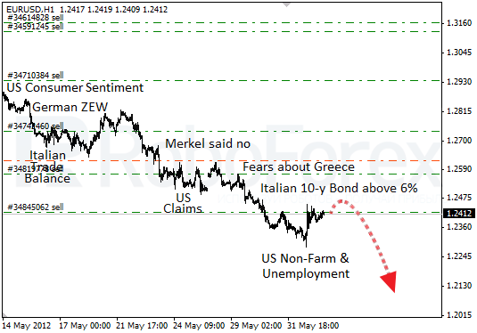 Фундаментальный анализ EUR/USD на 4 июня 2012