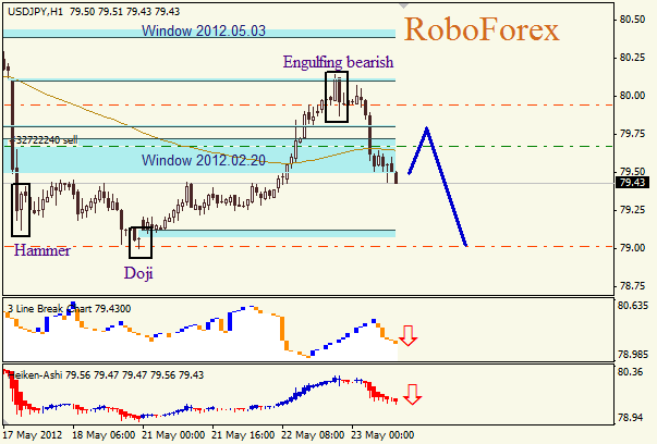 Анализ японских свечей для пары USD JPY Доллар - йена на 23 мая 2012