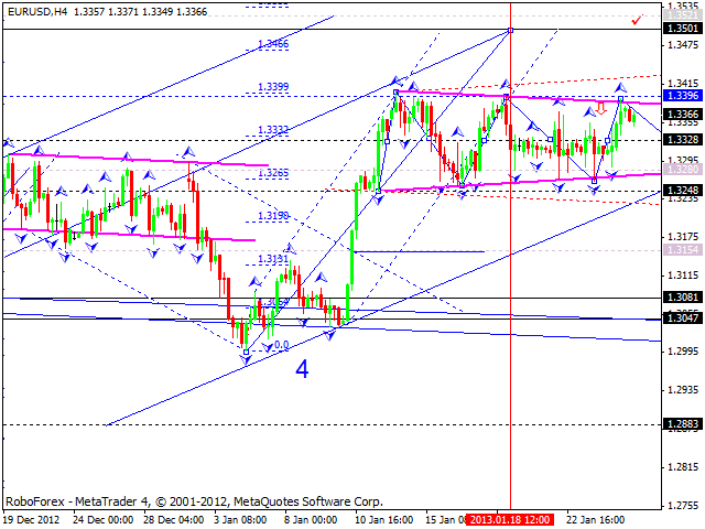 Технический анализ на 25.01.2013 EUR/USD, GBP/USD, USD/JPY, USD/CHF, AUD/USD, GOLD