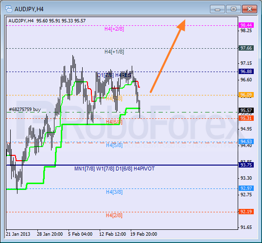 Анализ уровней Мюррея для пары AUD JPY Австралийский доллар к Иене на 21 февраля 2013