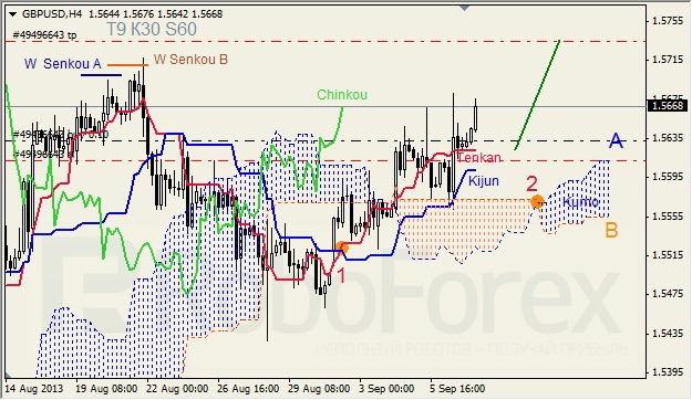 Анализ индикатора Ишимоку для GBP/USD на 09.09.2013