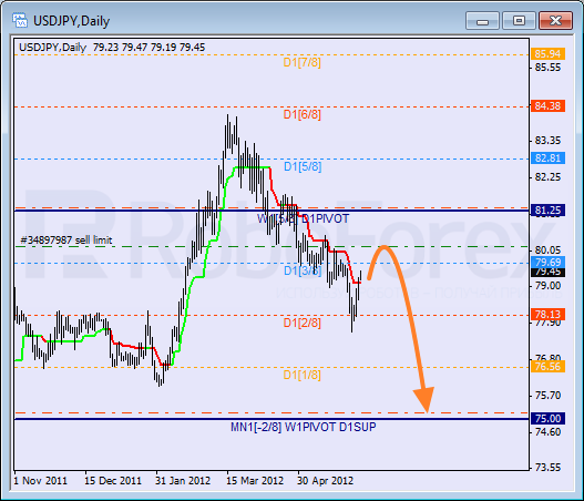 Анализ уровней Мюррея для пары USD JPY  Доллар США к Иене на 7 июня 2012