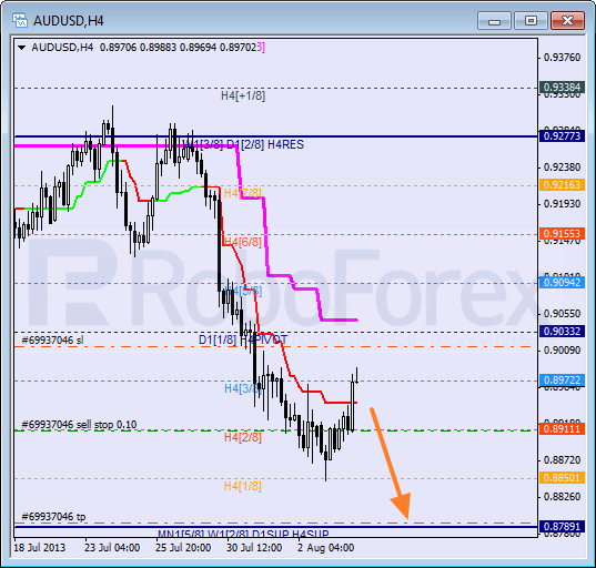 Анализ уровней Мюррея для пары AUD USD Австралийский доллар на 6 августа 2013