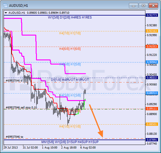 Анализ уровней Мюррея для пары AUD USD Австралийский доллар на 6 августа 2013