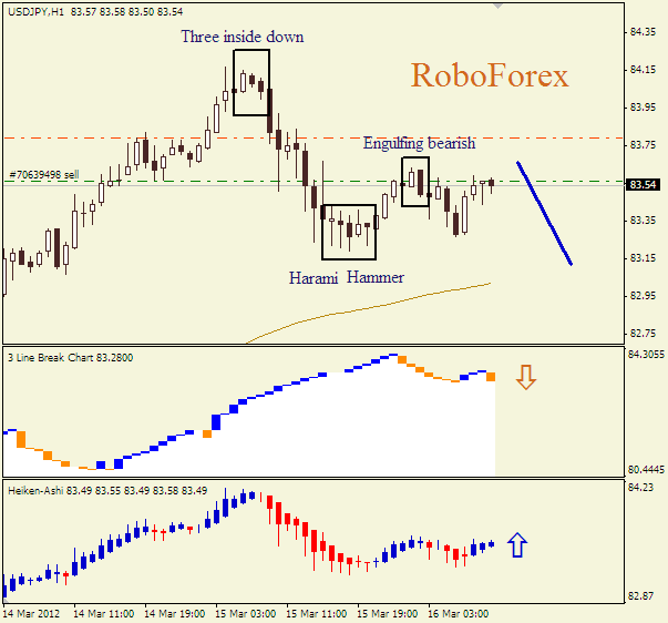 Анализ японских свечей для пары  USD JPY Доллар-йена на 16 марта 2012