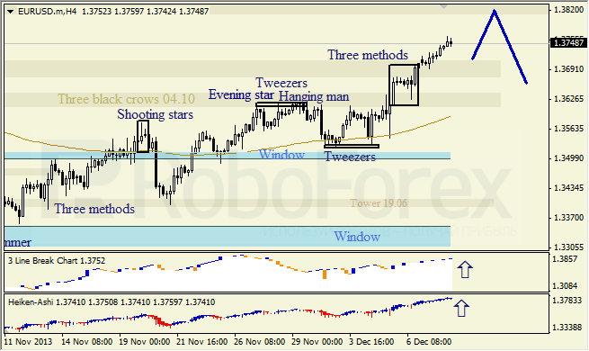 Анализ японских свечей для EUR/USD на 10.12.2013