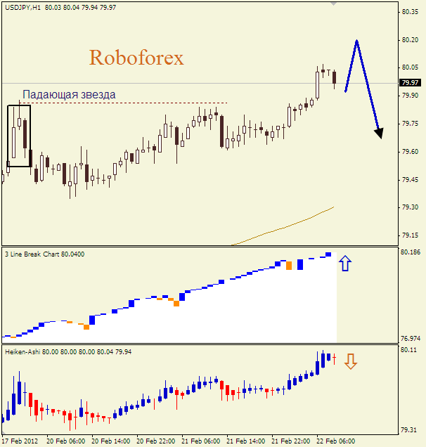 Анализ японских свечей для пары  USD JPY Доллар-йена на 22 февраля 2012