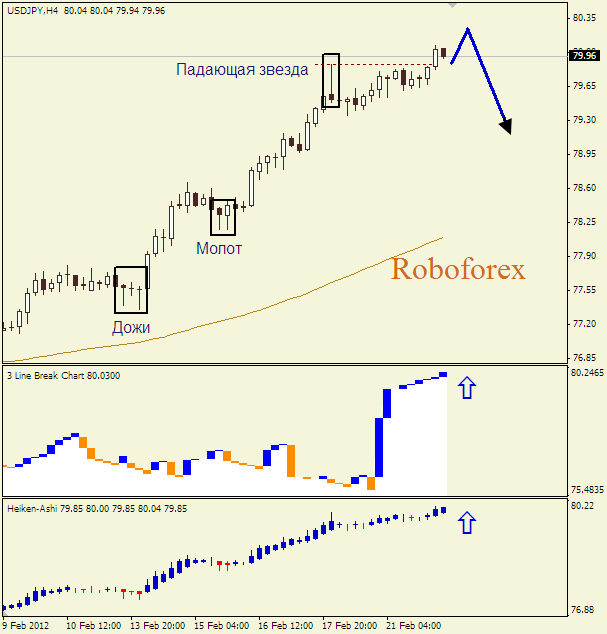 Анализ японских свечей для пары  USD JPY Доллар-йена на 22 февраля 2012
