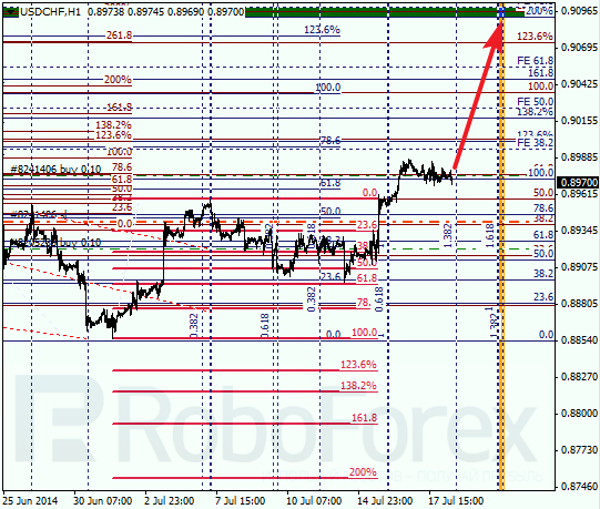 Анализ по Фибоначчи для USD/CHF Доллар франк на 18 июля 2014