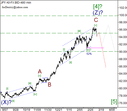 Волновой анализ пары USD/JPY на 18.03.2013