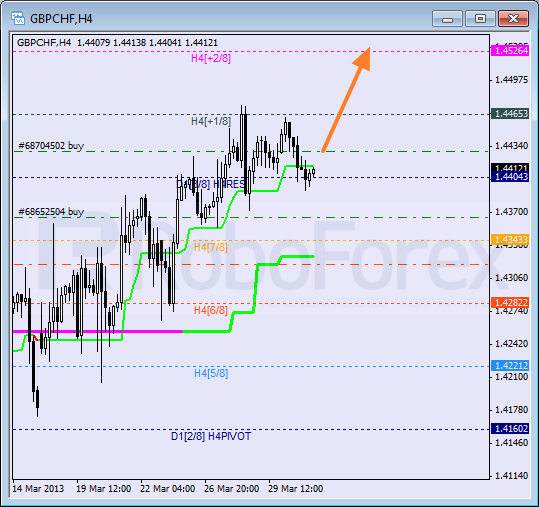 Анализ уровней Мюррея для пары GBP CHF Фунт к Швейцарскому франку на 2 апреля 2013