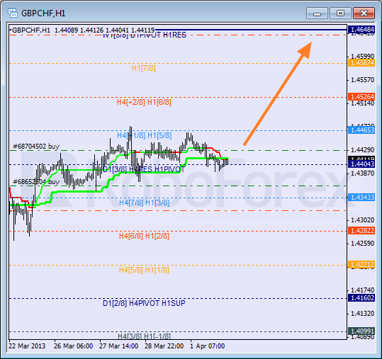 Анализ уровней Мюррея для пары GBP CHF Фунт к Швейцарскому франку на 2 апреля 2013