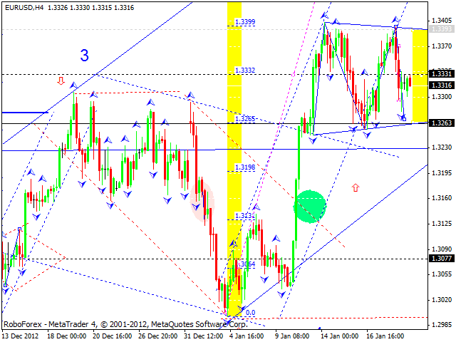 Технический анализ на 21.01.2013 EUR/USD, GBP/USD, USD/JPY, USD/CHF, AUD/USD, GOLD