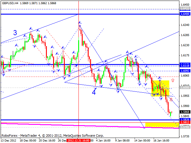 Технический анализ на 21.01.2013 EUR/USD, GBP/USD, USD/JPY, USD/CHF, AUD/USD, GOLD