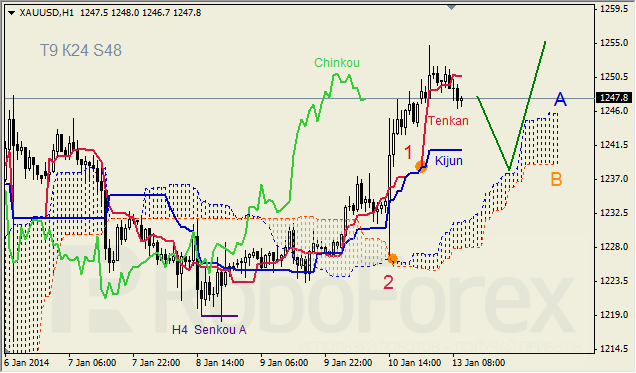 Анализ индикатора Ишимоку для GOLD на 13.01.2014