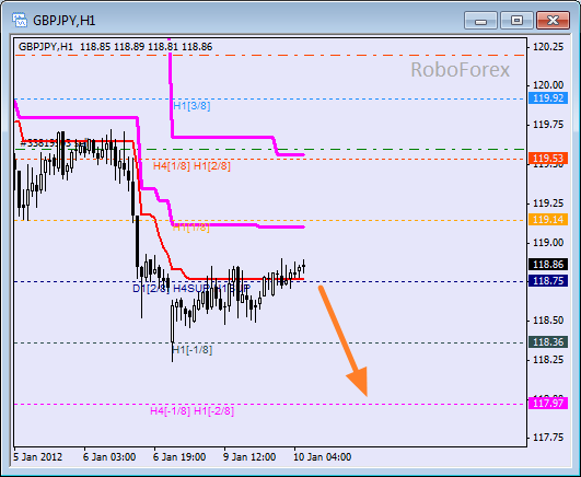 Анализ уровней Мюррея для пары GBP JPY  Фунт к Японской йене на 10 января 2012