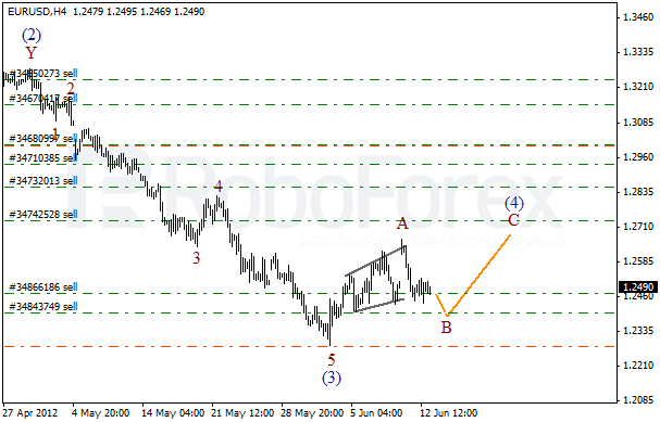 Волновой анализ пары EUR USD Евро Доллар на 13 июня 2012