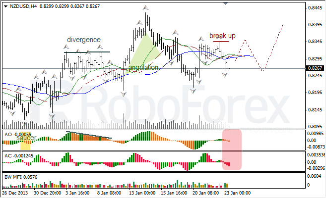 Анализ индикаторов Б. Вильямса для NZD/USD на 23.01.2014