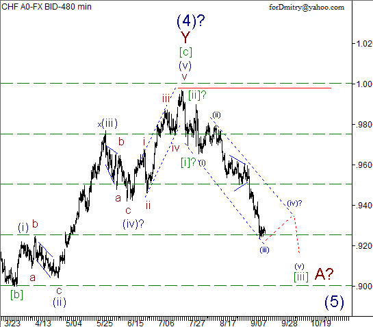 Волновой анализ пары USD/CHF на 19.09.2012