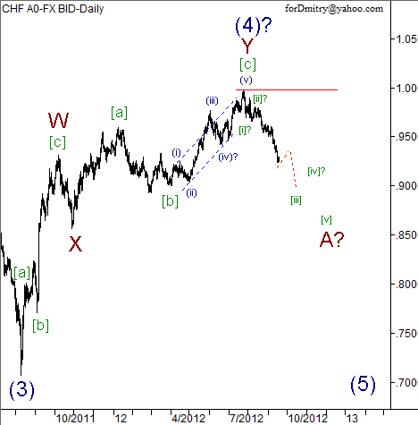 Волновой анализ пары USD/CHF на 19.09.2012