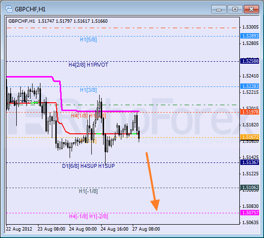 Анализ уровней Мюррея для пары GBP CHF Фунт к Швейцарскому франку на 27 августа 2012