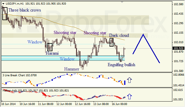 Анализ японских свечей для EUR/USD и USD/JPY на 16.06.2014