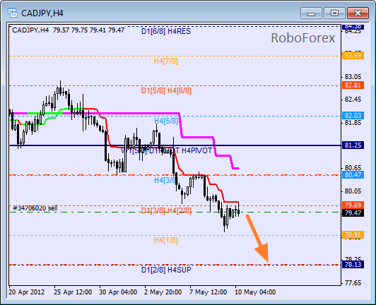 Анализ уровней Мюррея для пары CAD JPY  Канадский доллар к Иене на 10 мая 2012