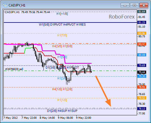 Анализ уровней Мюррея для пары CAD JPY  Канадский доллар к Иене на 10 мая 2012