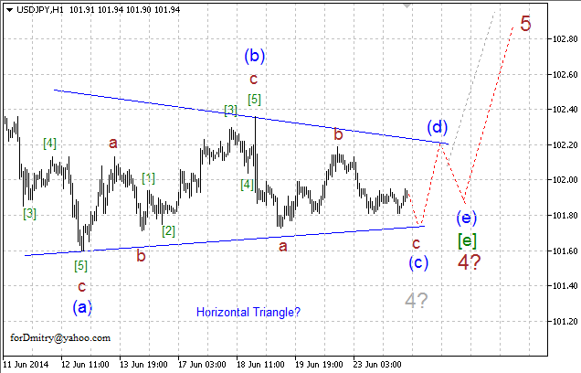 Волновой анализ EUR/USD, GBP/USD, USD/CHF и USD/JPY на 24.06.2014