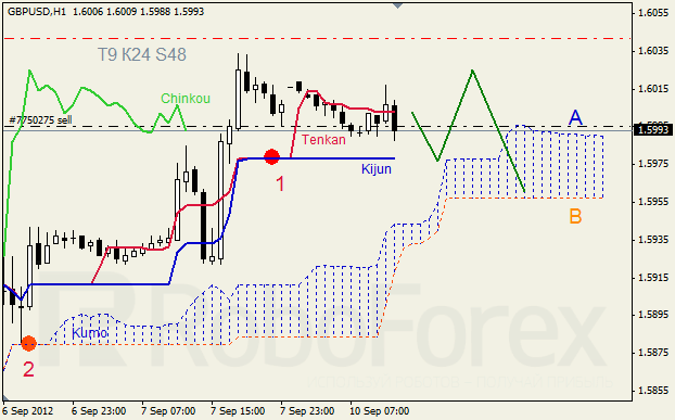 Анализ индикатора Ишимоку для пары GBP USD Фунт - доллар на 10 сентября 2012