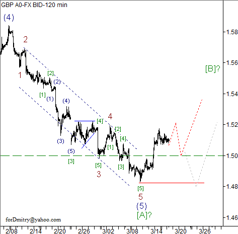 Волновой анализ пары GBP/USD на 19.03.2013