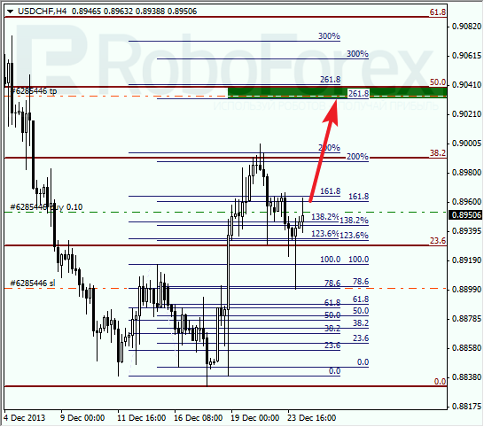 Анализ по Фибоначчи для USD/CHF на 24 декабря 2013
