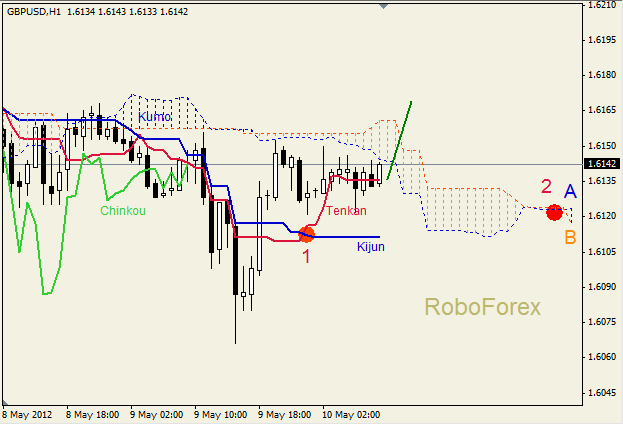 Анализ индикатора Ишимоку для пары GBP USD Фунт - доллар на 10 мая 2012