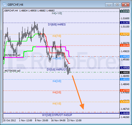 Анализ уровней Мюррея для пары GBP CHF Фунт к Швейцарскому франку на 26 ноября 2012