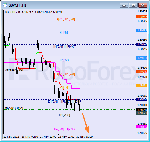 Анализ уровней Мюррея для пары GBP CHF Фунт к Швейцарскому франку на 26 ноября 2012