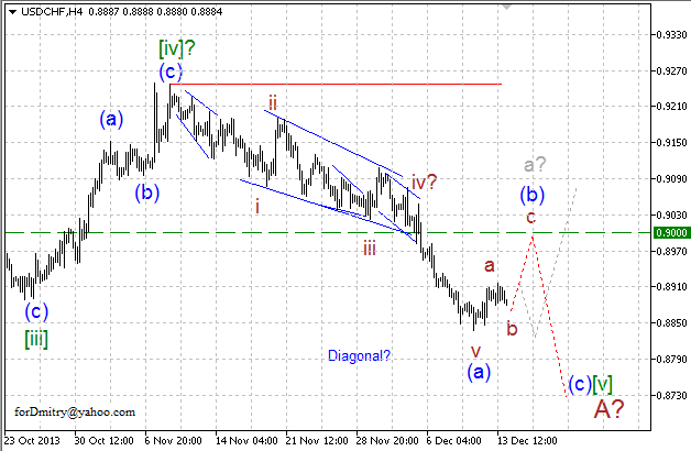 Волновой анализ EUR/USD, GBP/USD, USD/CHF и USD/JPY на 16.12.2013