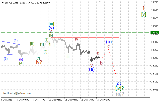 Волновой анализ EUR/USD, GBP/USD, USD/CHF и USD/JPY на 16.12.2013