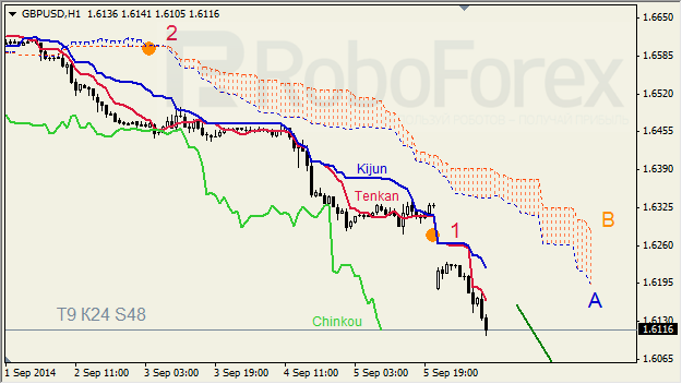 Анализ индикатора Ишимоку для GBP/USD и GOLD на 08.09.2014