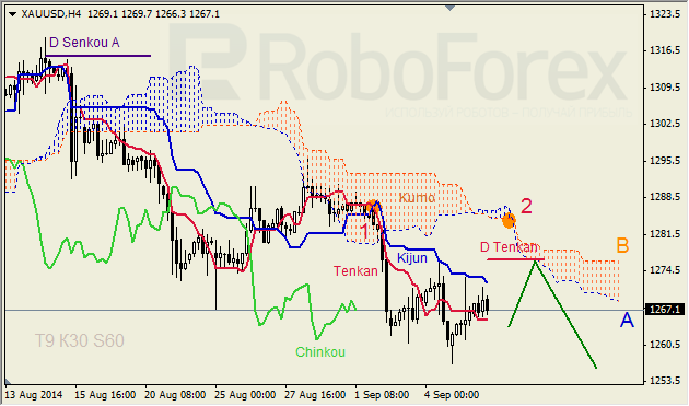 Анализ индикатора Ишимоку для GBP/USD и GOLD на 08.09.2014