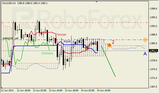 Анализ индикатора Ишимоку для GBP/USD на 14.06.2013