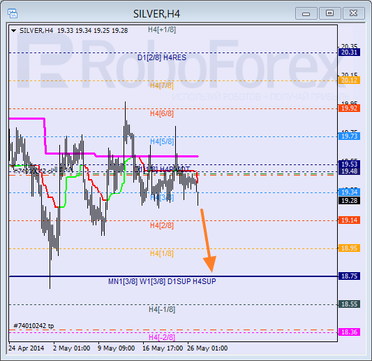 Анализ уровней Мюррея для SILVER Серебро на 27 мая 2014